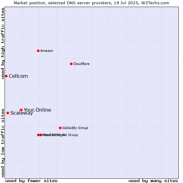 Market position of Your.Online vs. Scaleway vs. Cellcom