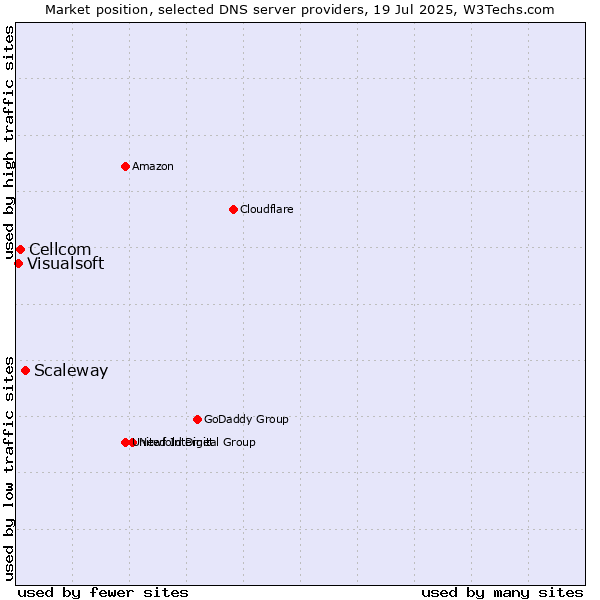 Market position of Scaleway vs. Cellcom vs. Visualsoft