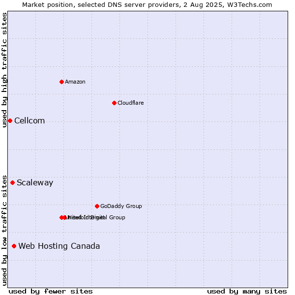 Market position of Web Hosting Canada vs. Scaleway vs. Cellcom