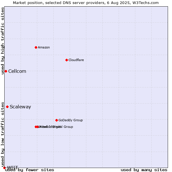 Market position of Scaleway vs. Cellcom vs. WIIT