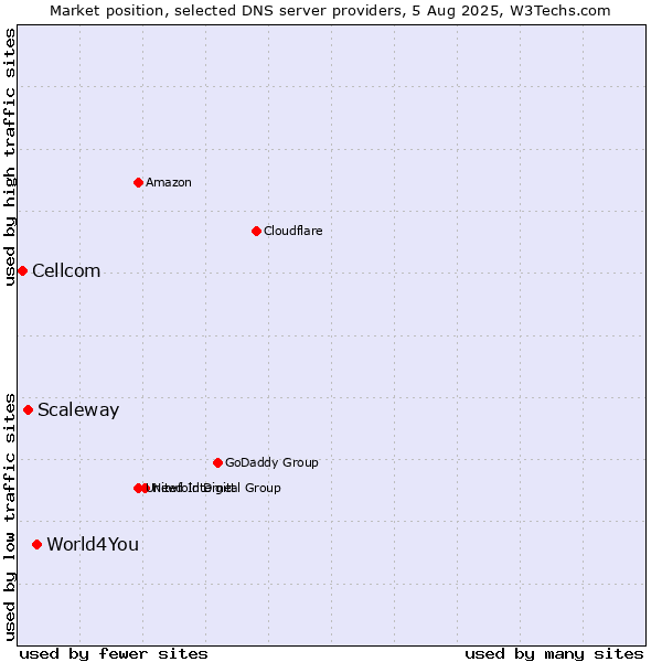 Market position of World4You vs. Scaleway vs. Cellcom