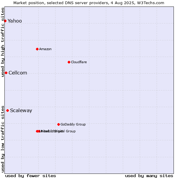 Market position of Scaleway vs. Cellcom vs. Yahoo