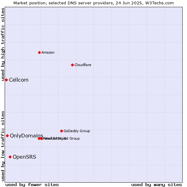 Market position of OpenSRS vs. OnlyDomains vs. Cellcom