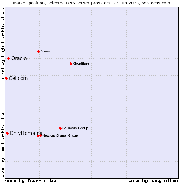 Market position of Oracle vs. OnlyDomains vs. Cellcom