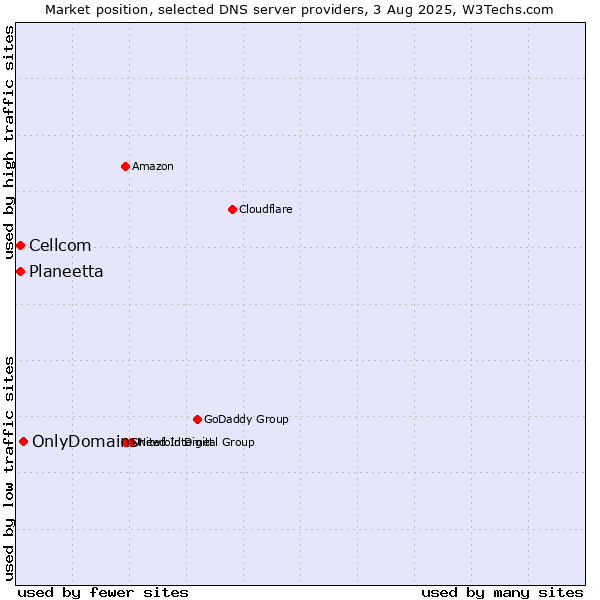 Market position of OnlyDomains vs. Planeetta vs. Cellcom