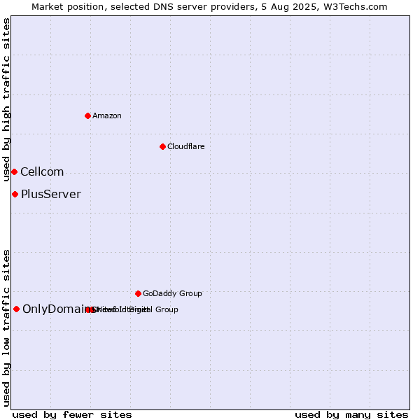 Market position of OnlyDomains vs. PlusServer vs. Cellcom