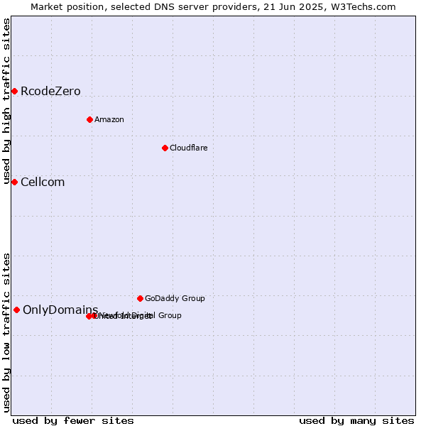 Market position of OnlyDomains vs. Cellcom vs. RcodeZero