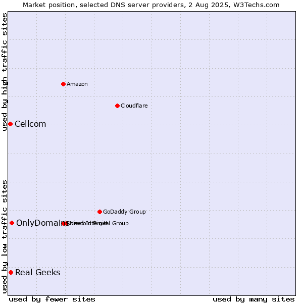 Market position of OnlyDomains vs. Real Geeks vs. Cellcom