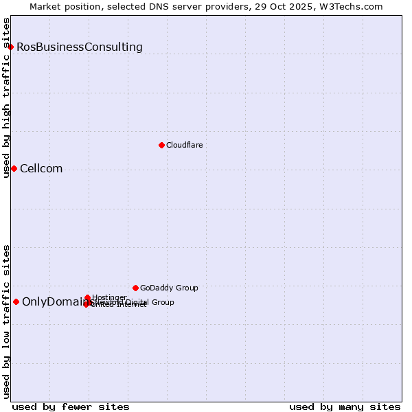 Market position of OnlyDomains vs. Cellcom vs. RosBusinessConsulting