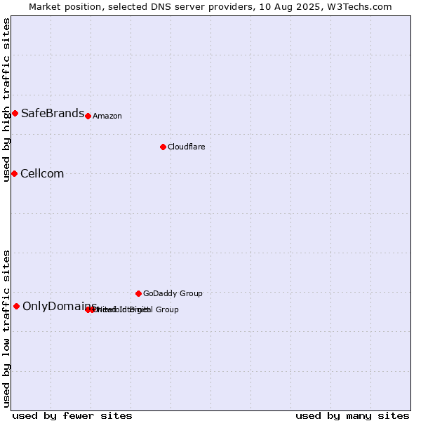 Market position of OnlyDomains vs. SafeBrands vs. Cellcom