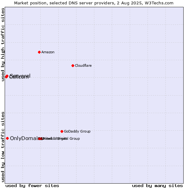 Market position of OnlyDomains vs. Serverel vs. Cellcom