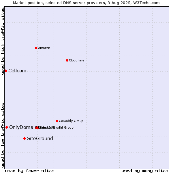 Market position of SiteGround vs. OnlyDomains vs. Cellcom
