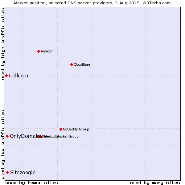 Market position of Sitezoogle vs. OnlyDomains vs. Cellcom