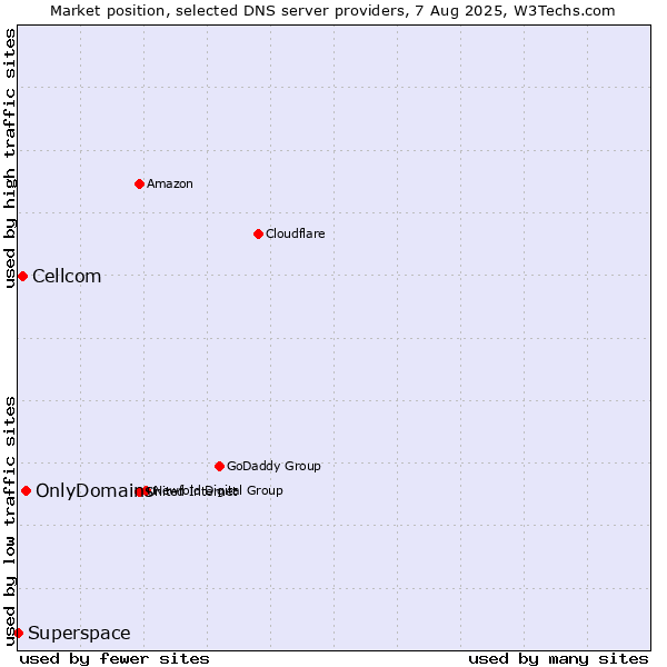 Market position of OnlyDomains vs. Cellcom vs. Superspace