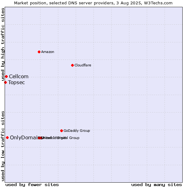 Market position of OnlyDomains vs. Cellcom vs. Topsec