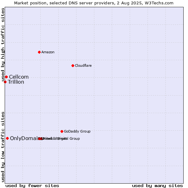 Market position of OnlyDomains vs. Cellcom vs. Trillion