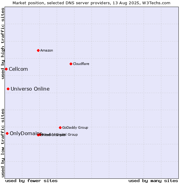 Market position of Universo Online vs. OnlyDomains vs. Cellcom