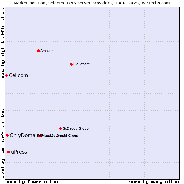 Market position of uPress vs. OnlyDomains vs. Cellcom