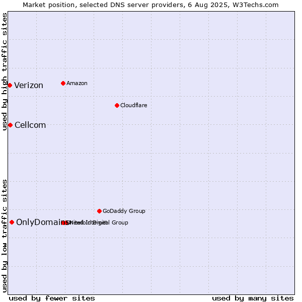Market position of OnlyDomains vs. Cellcom vs. Verizon