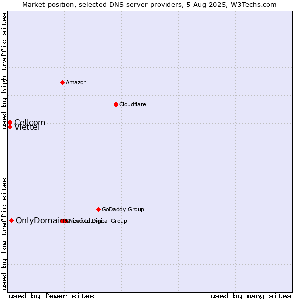 Market position of OnlyDomains vs. Cellcom vs. Viettel