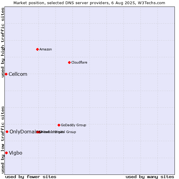 Market position of OnlyDomains vs. Vigbo vs. Cellcom