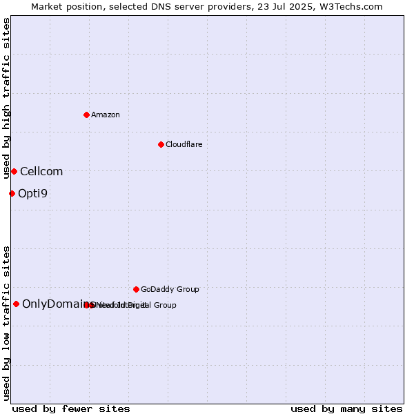 Market position of OnlyDomains vs. Cellcom vs. Opti9