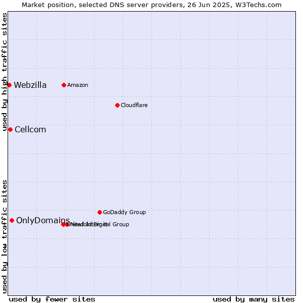 Market position of OnlyDomains vs. Cellcom vs. Webzilla