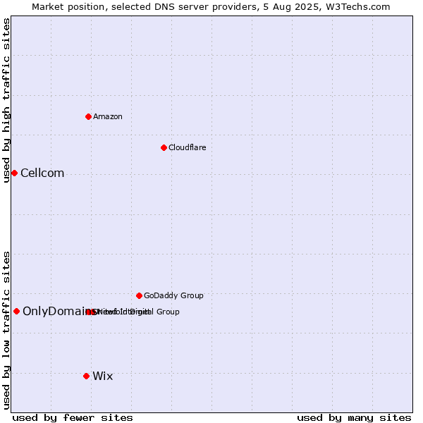 Market position of Wix vs. OnlyDomains vs. Cellcom