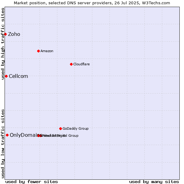Market position of OnlyDomains vs. Cellcom vs. Zoho
