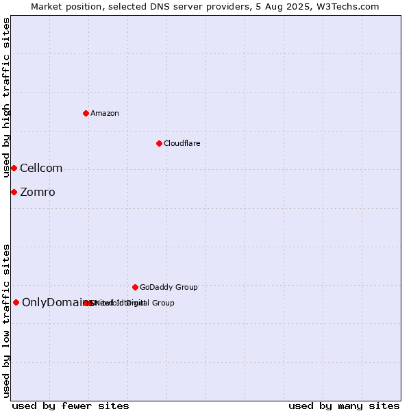 Market position of OnlyDomains vs. Zomro vs. Cellcom