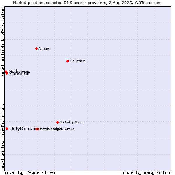 Market position of OnlyDomains vs. ZoneEdit vs. Cellcom