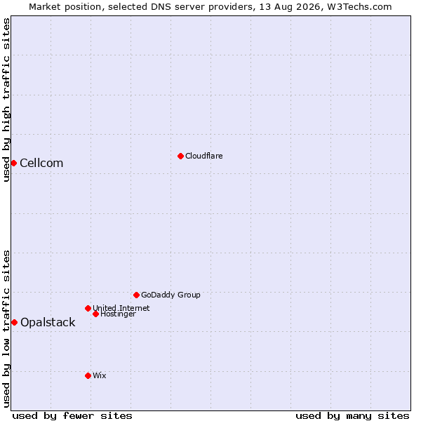 Market position of Opalstack vs. Cellcom