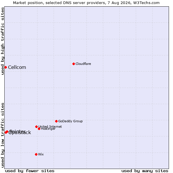 Market position of Pointer vs. Opalstack vs. Cellcom