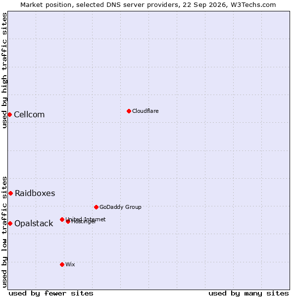 Market position of Raidboxes vs. Opalstack vs. Cellcom