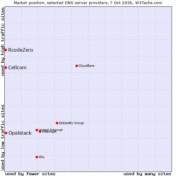 Market position of Opalstack vs. RcodeZero vs. Cellcom