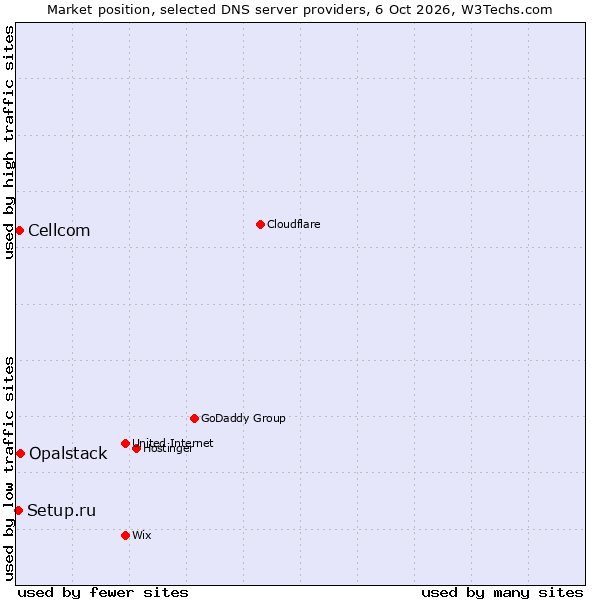 Market position of Opalstack vs. Cellcom vs. Setup.ru
