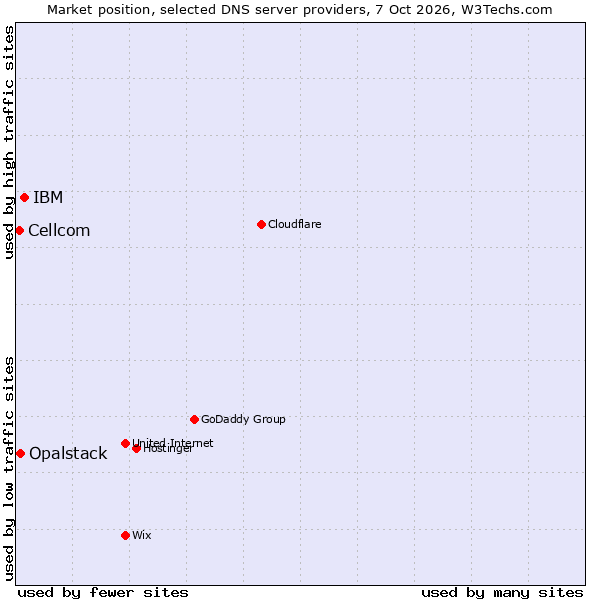 Market position of IBM vs. Opalstack vs. Cellcom