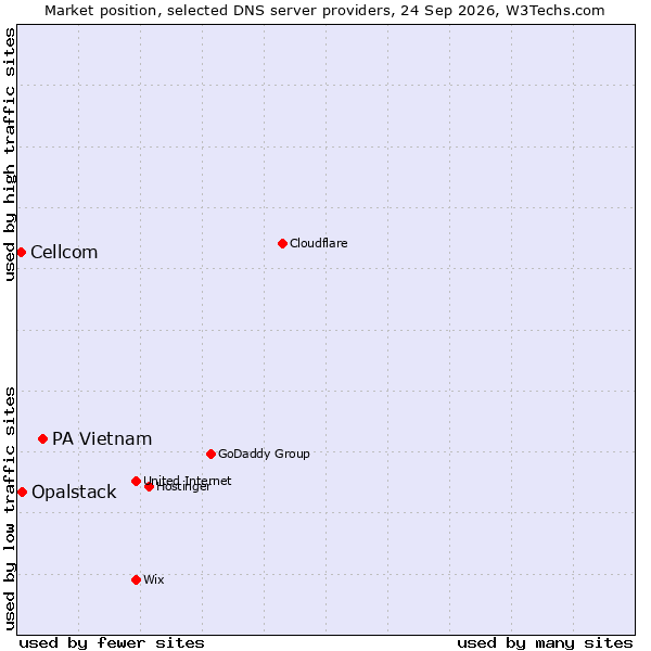Market position of PA Vietnam vs. Opalstack vs. Cellcom