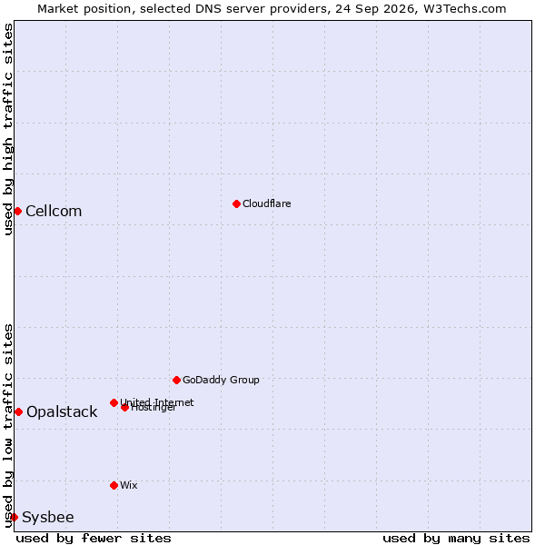 Market position of Opalstack vs. Cellcom vs. Sysbee