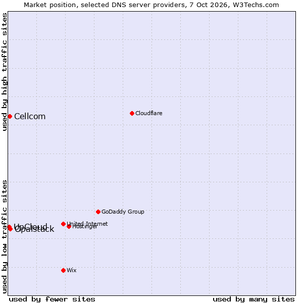 Market position of Opalstack vs. Cellcom vs. UpCloud