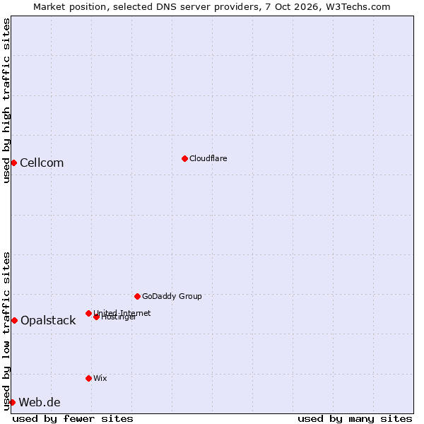 Market position of Opalstack vs. Cellcom vs. Web.de