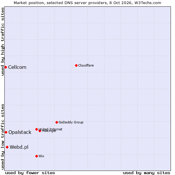 Market position of Webd.pl vs. Opalstack vs. Cellcom