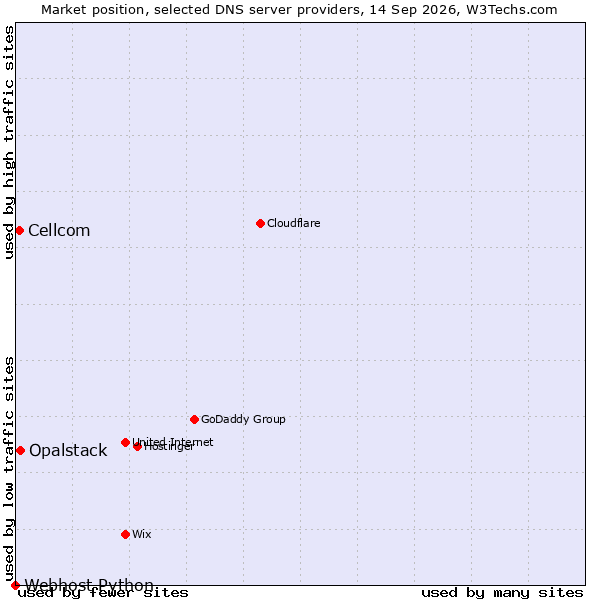 Market position of Opalstack vs. Cellcom vs. Webhost Python