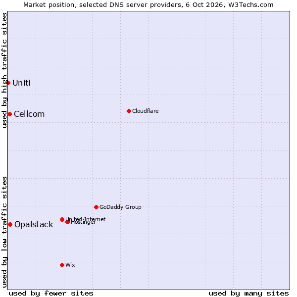 Market position of Opalstack vs. Cellcom vs. Uniti
