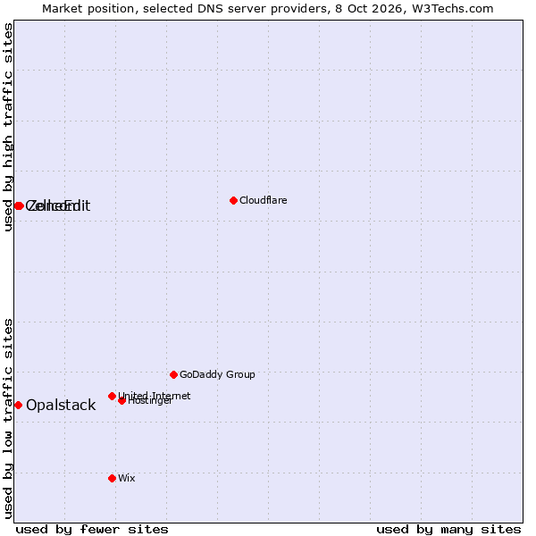 Market position of ZoneEdit vs. Opalstack vs. Cellcom