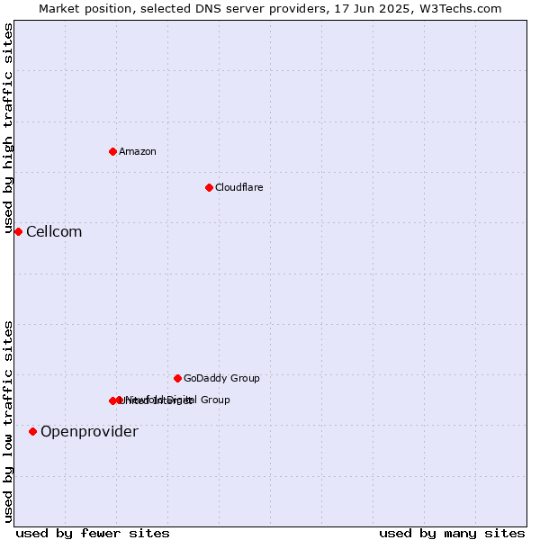Market position of Openprovider vs. Cellcom