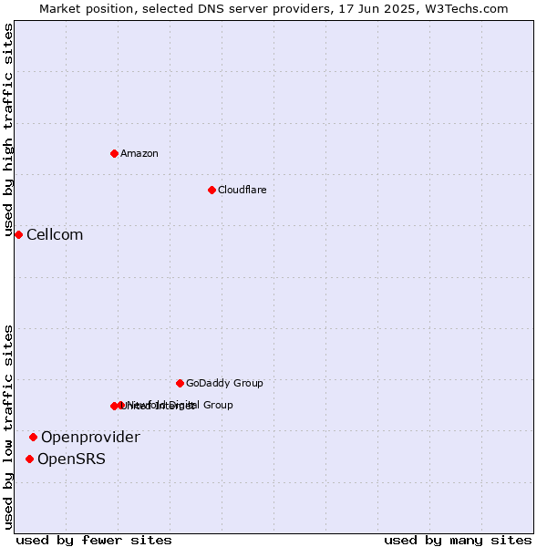 Market position of Openprovider vs. OpenSRS vs. Cellcom
