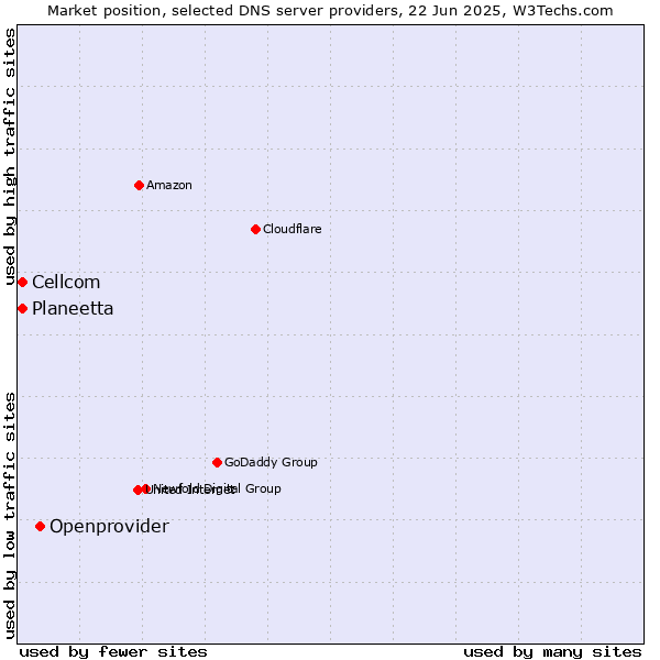 Market position of Openprovider vs. Planeetta vs. Cellcom