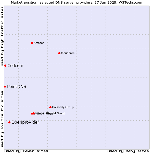 Market position of Openprovider vs. Cellcom vs. PointDNS