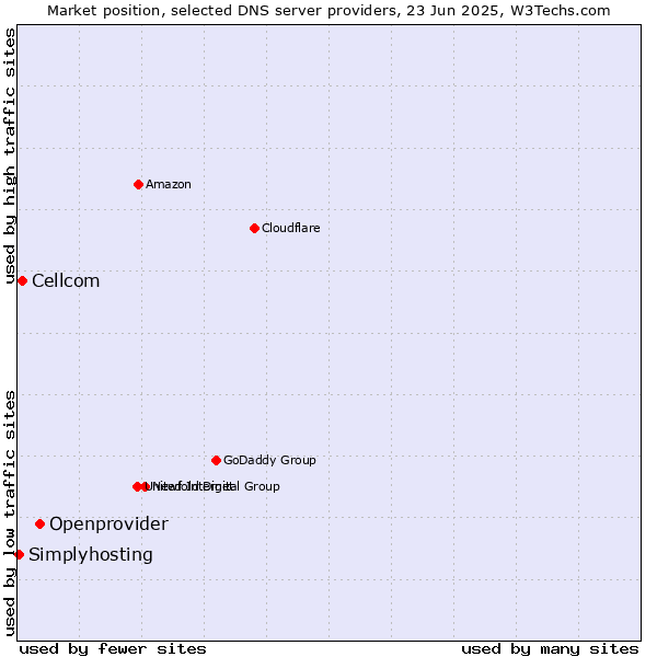 Market position of Openprovider vs. Cellcom vs. Simplyhosting